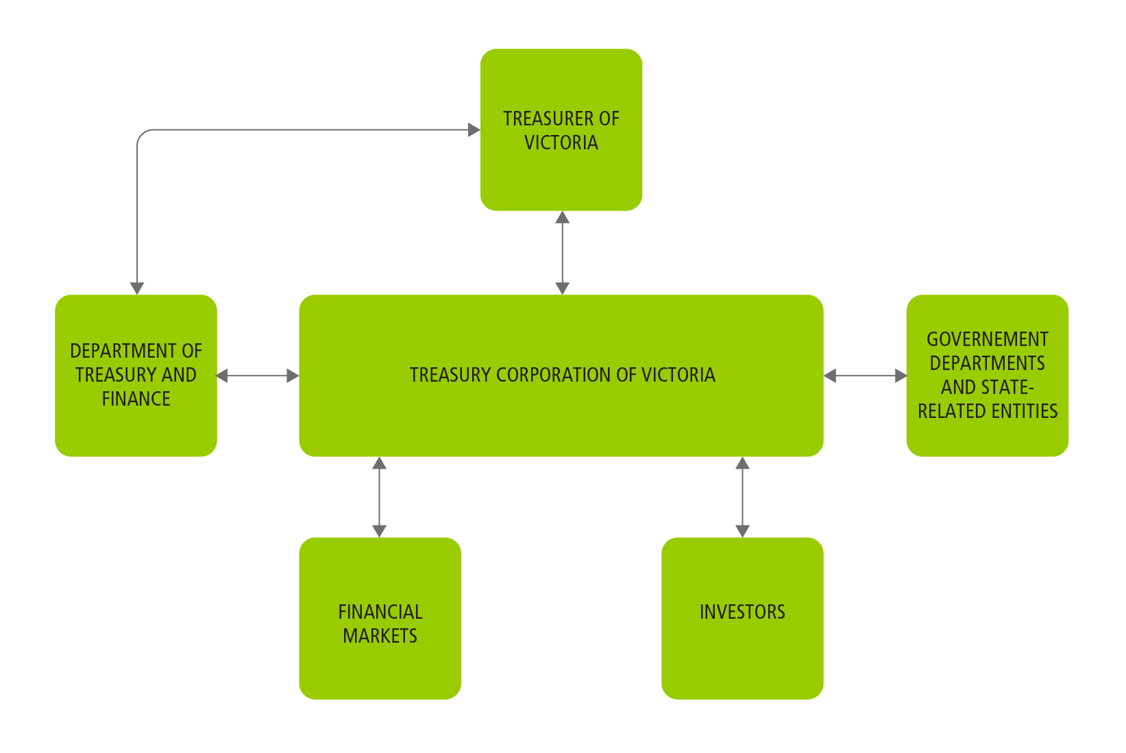 Chart Principal Relationship