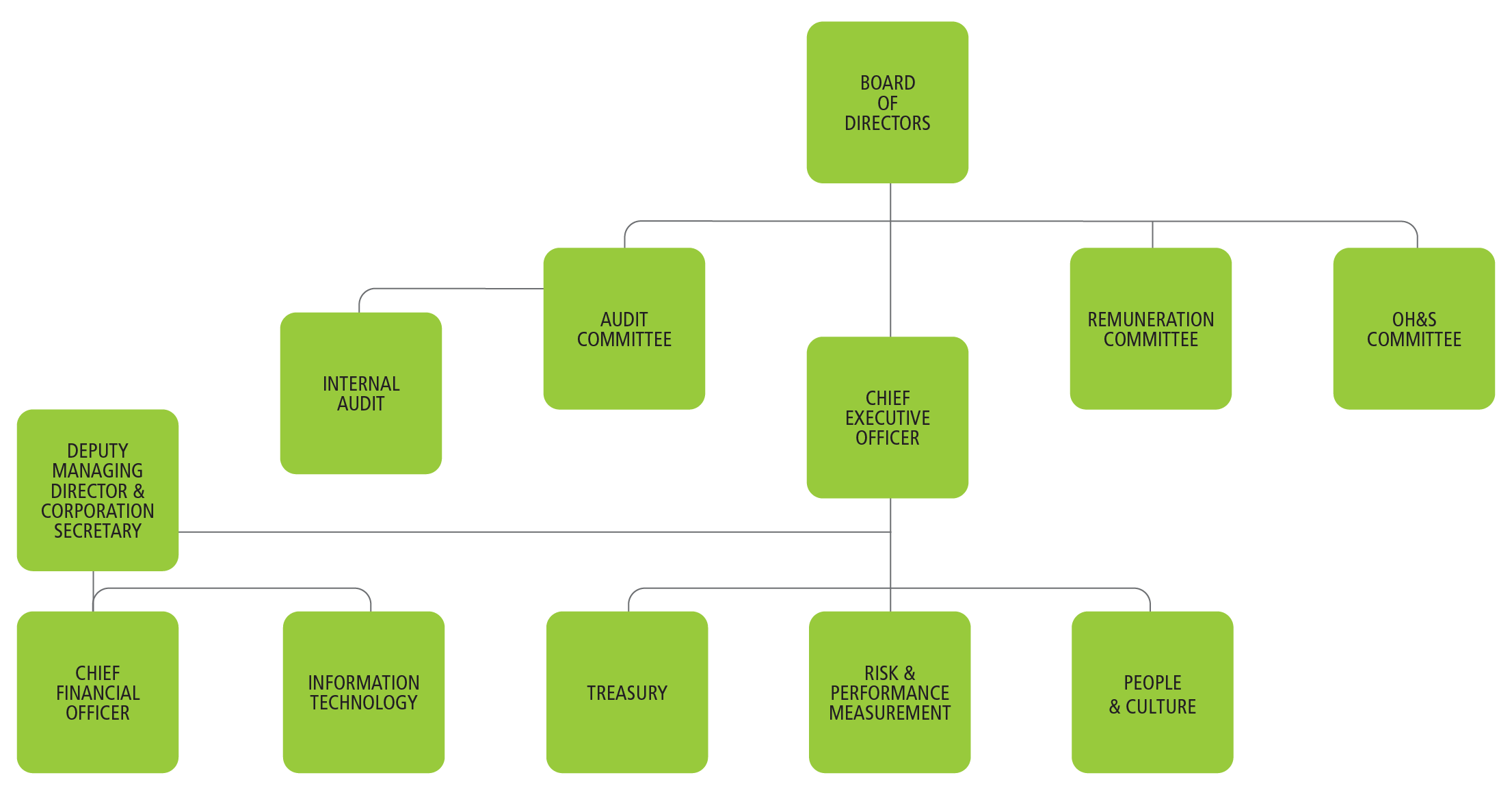 Organisation Structure 2019